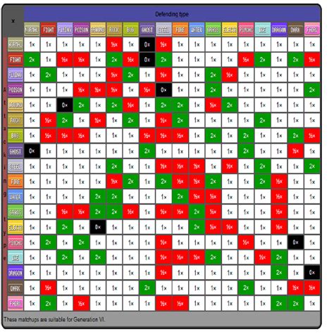bulbapedia type chart.